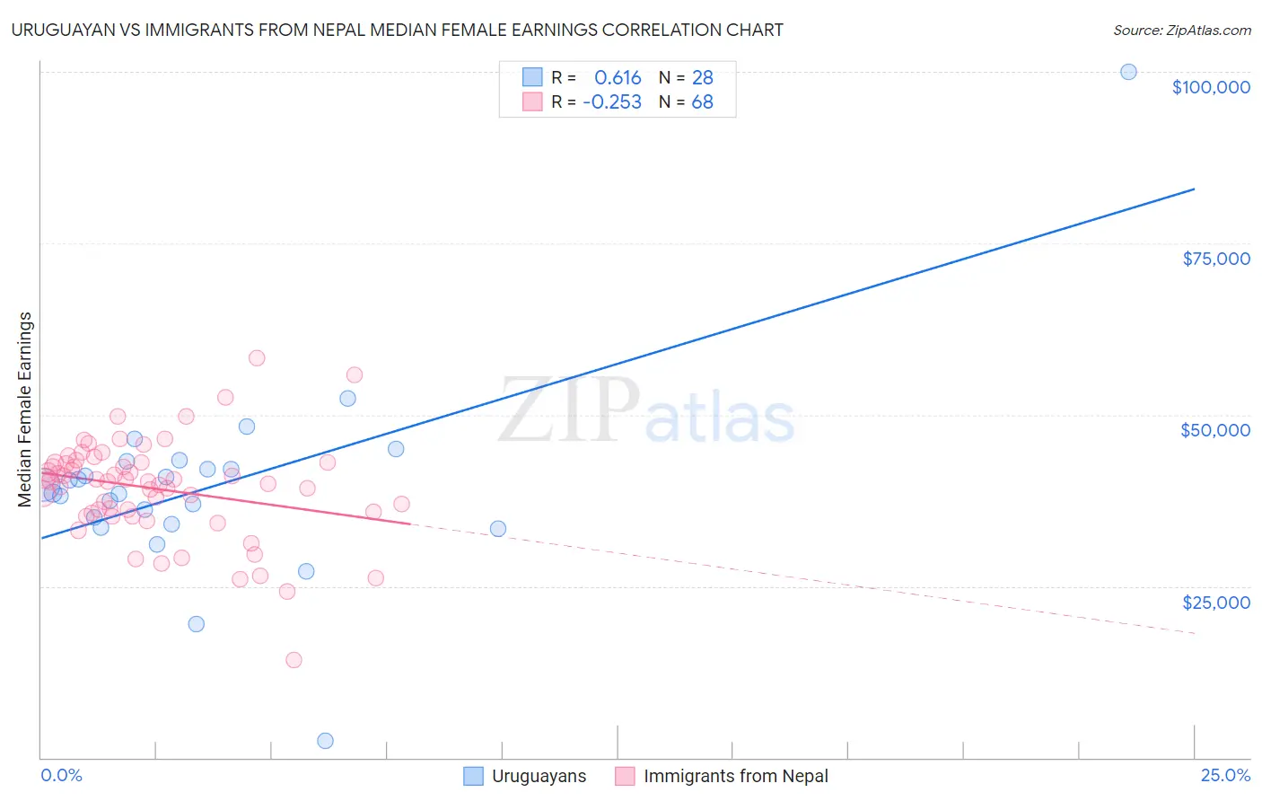 Uruguayan vs Immigrants from Nepal Median Female Earnings