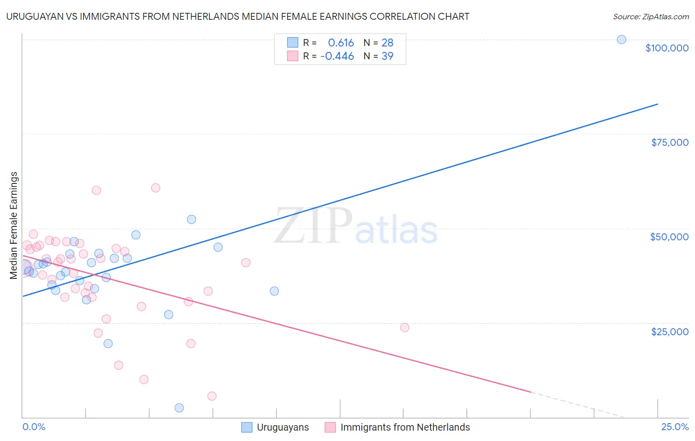 Uruguayan vs Immigrants from Netherlands Median Female Earnings