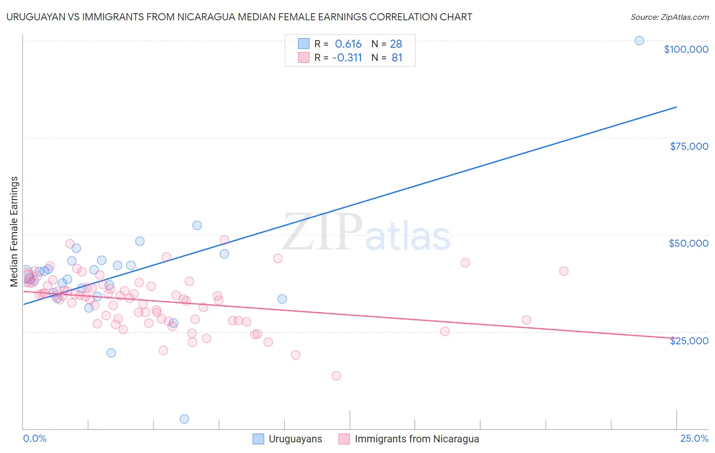 Uruguayan vs Immigrants from Nicaragua Median Female Earnings