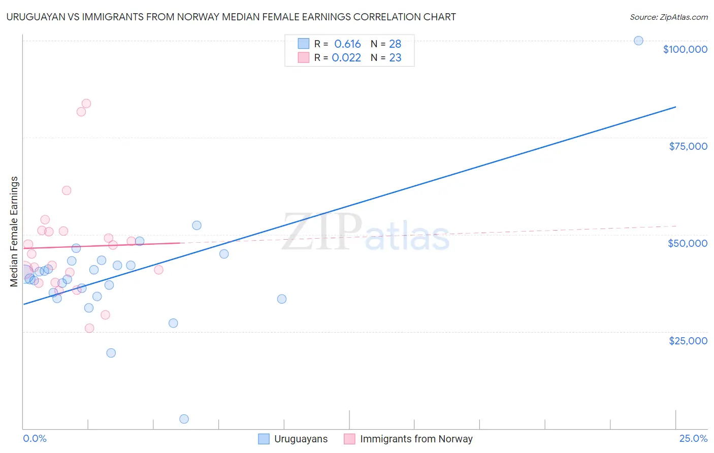 Uruguayan vs Immigrants from Norway Median Female Earnings