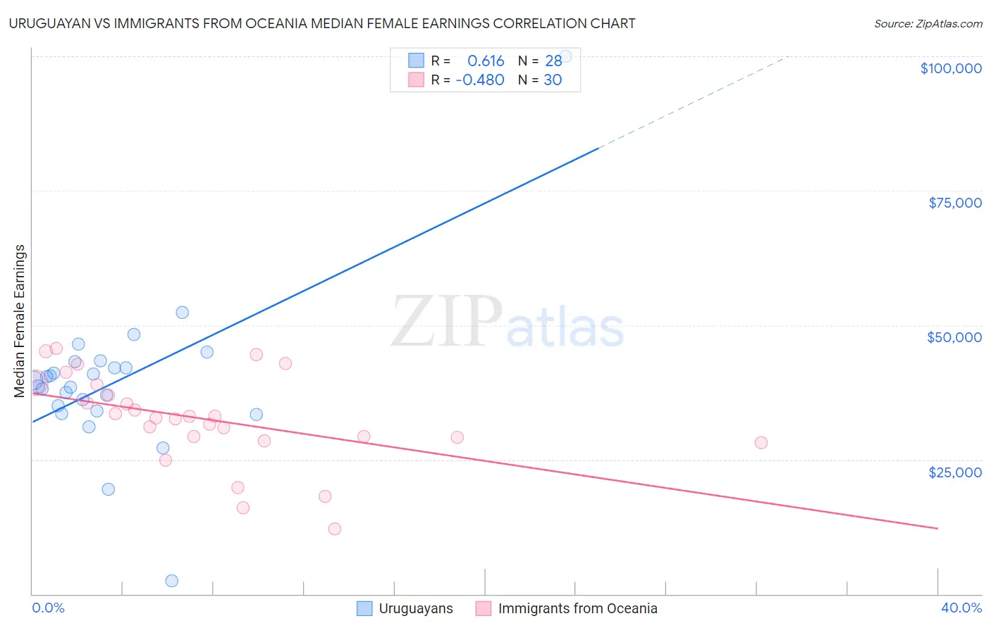 Uruguayan vs Immigrants from Oceania Median Female Earnings