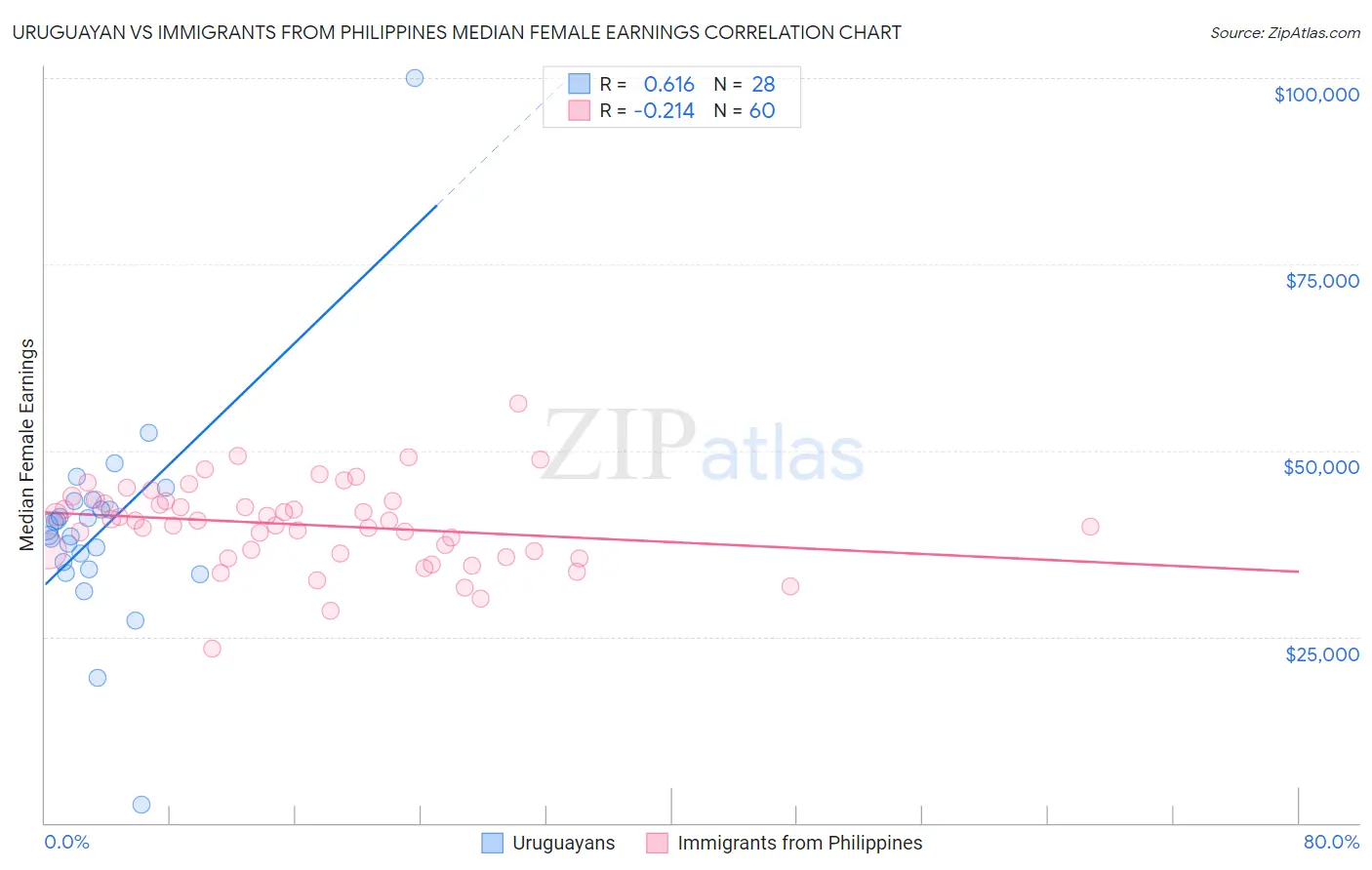 Uruguayan vs Immigrants from Philippines Median Female Earnings