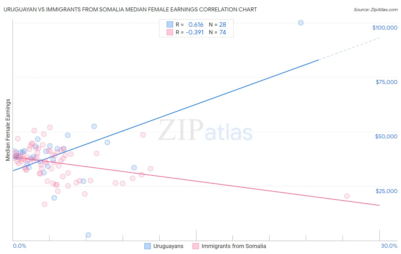 Uruguayan vs Immigrants from Somalia Median Female Earnings