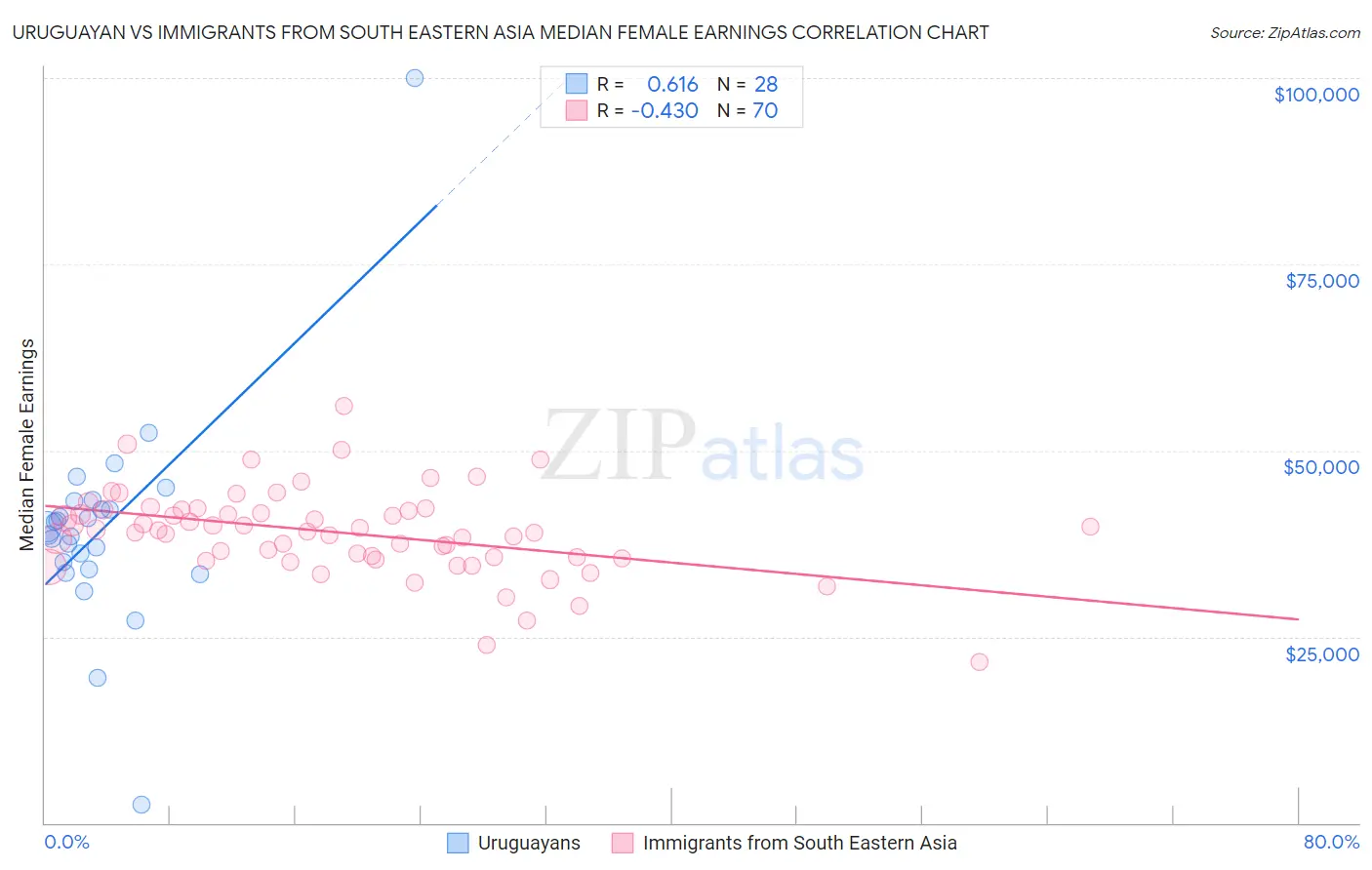 Uruguayan vs Immigrants from South Eastern Asia Median Female Earnings