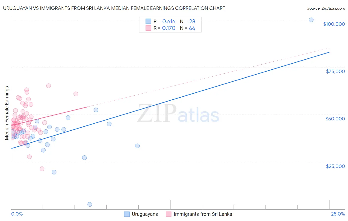 Uruguayan vs Immigrants from Sri Lanka Median Female Earnings