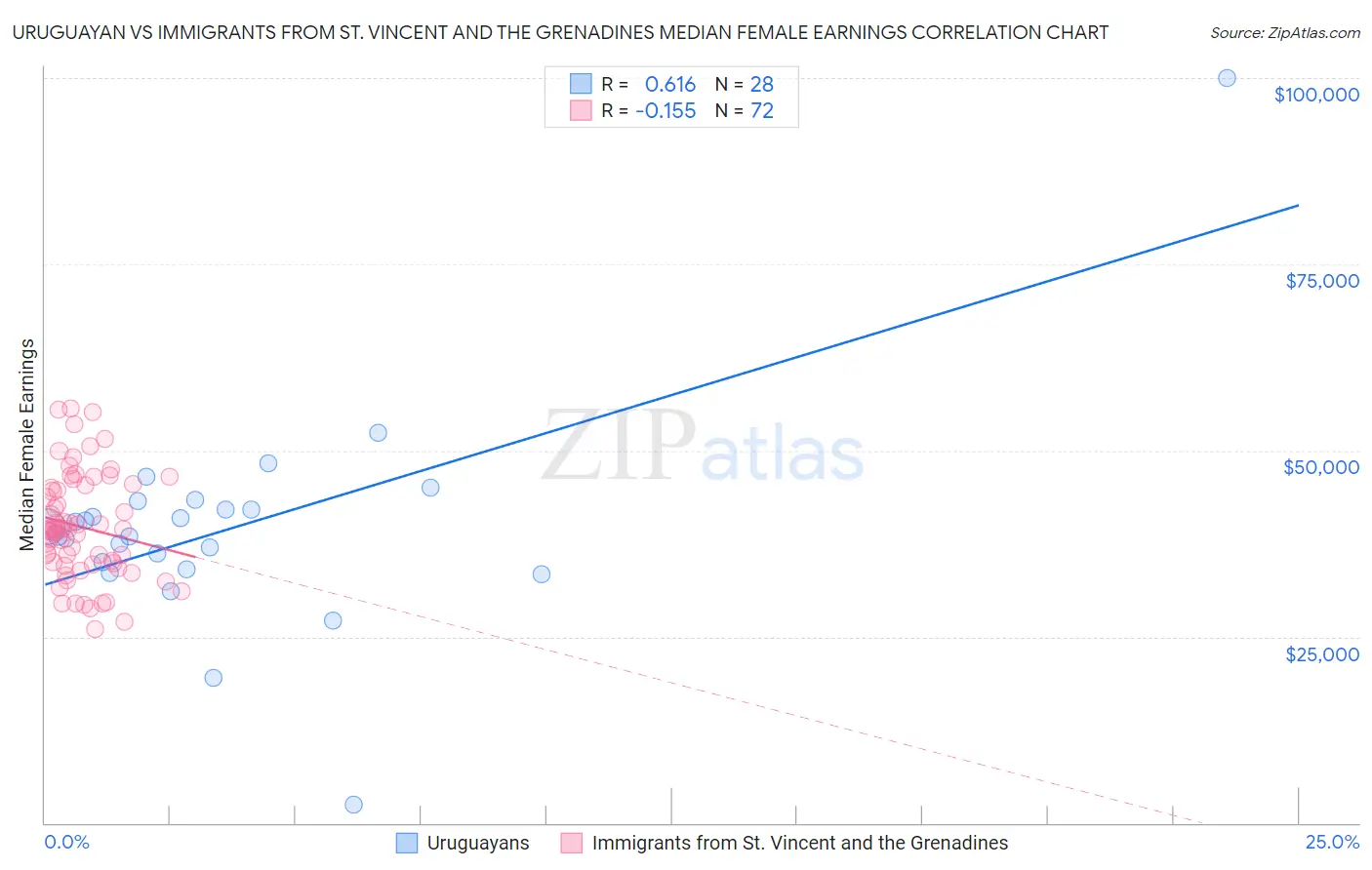 Uruguayan vs Immigrants from St. Vincent and the Grenadines Median Female Earnings