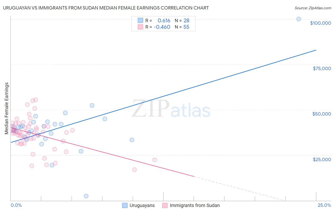 Uruguayan vs Immigrants from Sudan Median Female Earnings