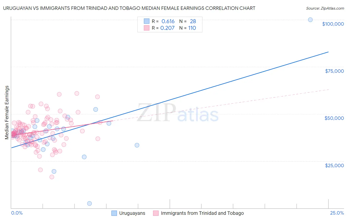 Uruguayan vs Immigrants from Trinidad and Tobago Median Female Earnings