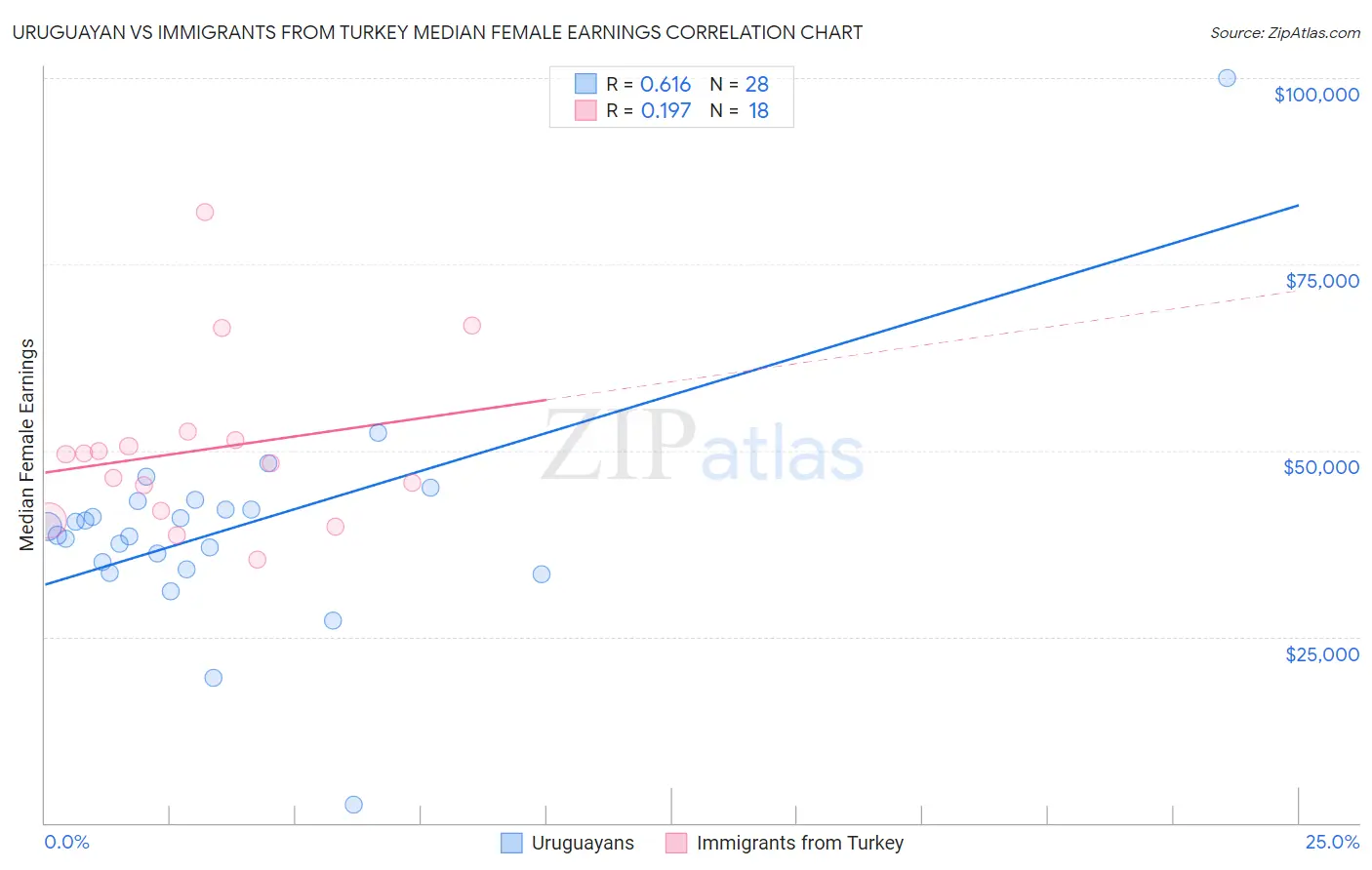 Uruguayan vs Immigrants from Turkey Median Female Earnings
