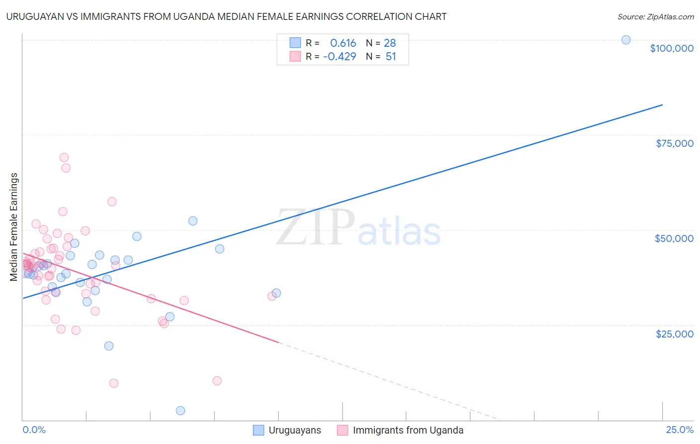 Uruguayan vs Immigrants from Uganda Median Female Earnings