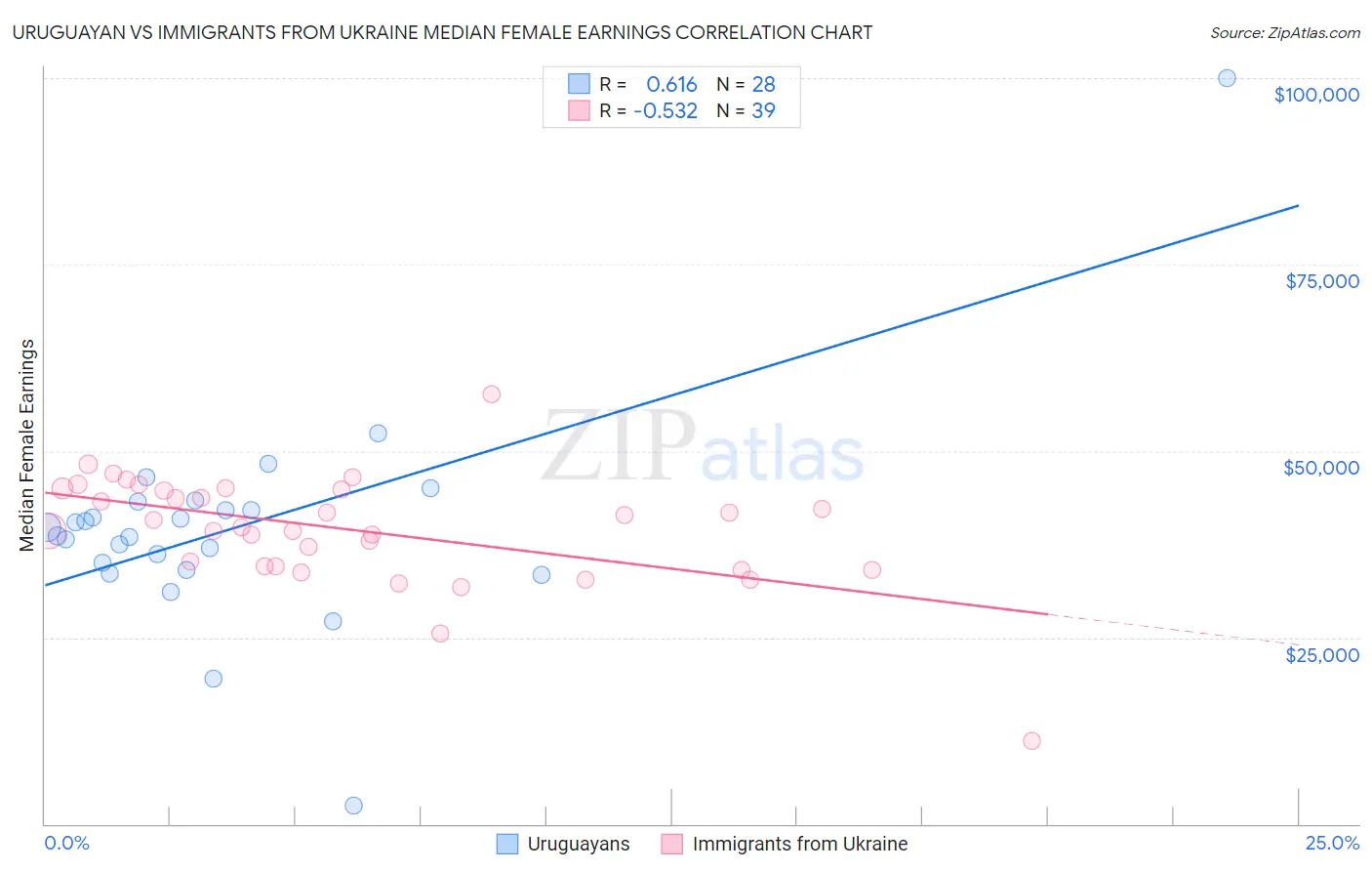 Uruguayan vs Immigrants from Ukraine Median Female Earnings