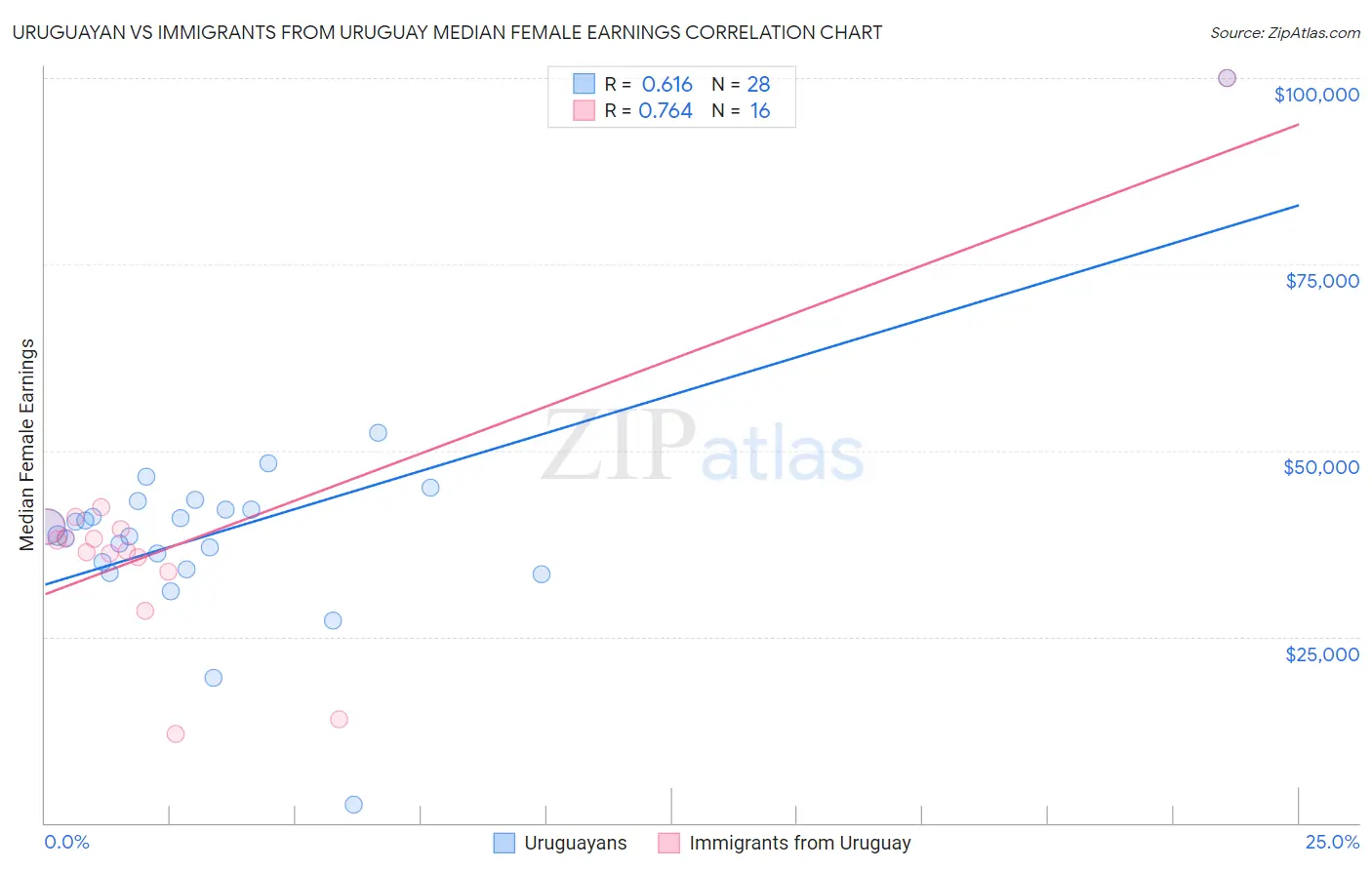 Uruguayan vs Immigrants from Uruguay Median Female Earnings