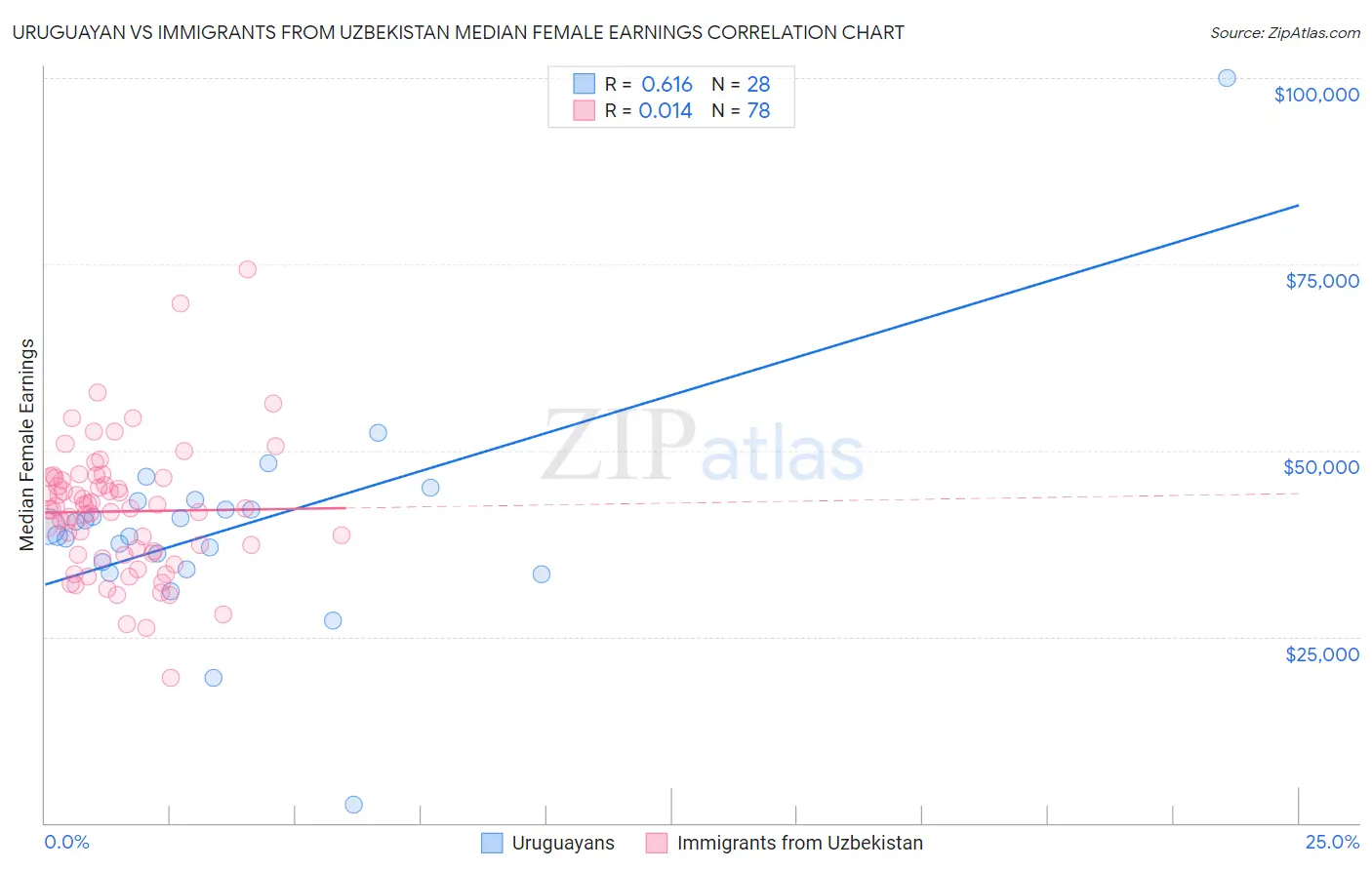 Uruguayan vs Immigrants from Uzbekistan Median Female Earnings