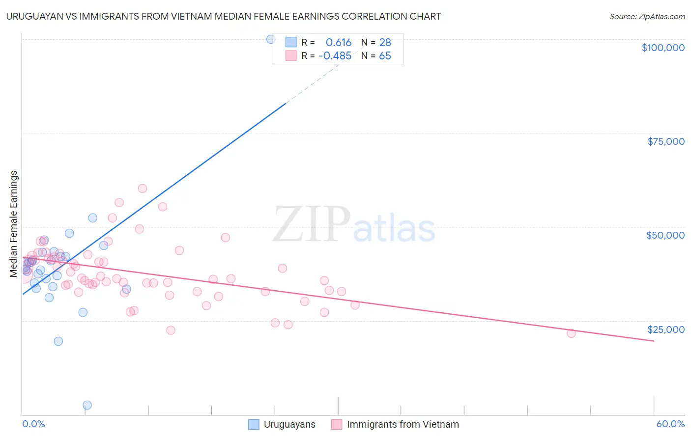 Uruguayan vs Immigrants from Vietnam Median Female Earnings