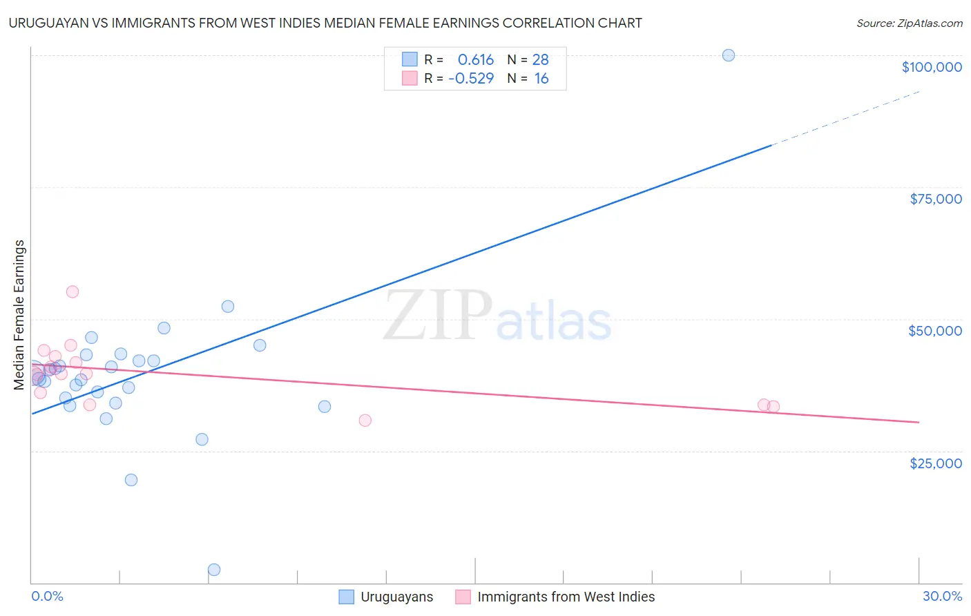 Uruguayan vs Immigrants from West Indies Median Female Earnings