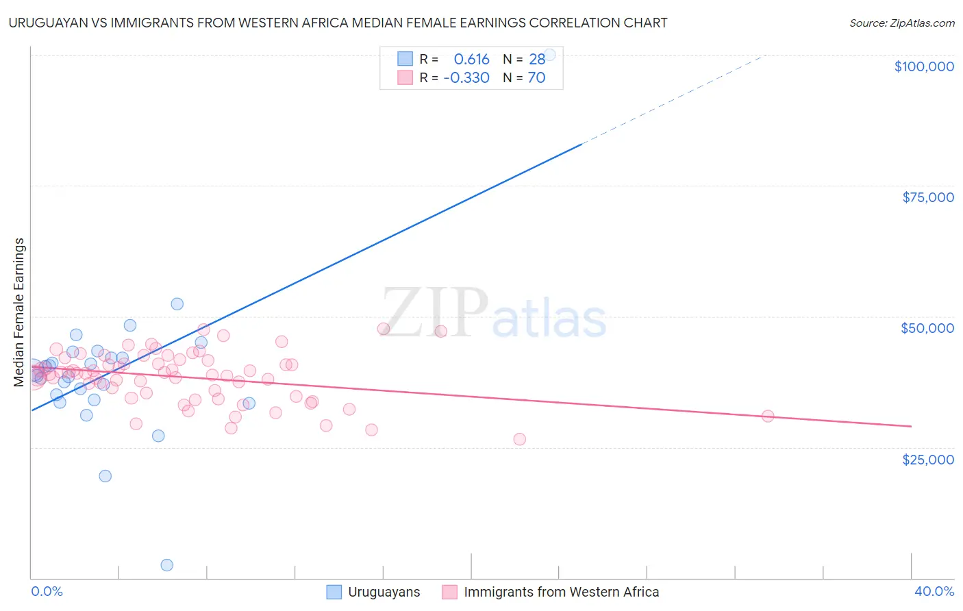 Uruguayan vs Immigrants from Western Africa Median Female Earnings