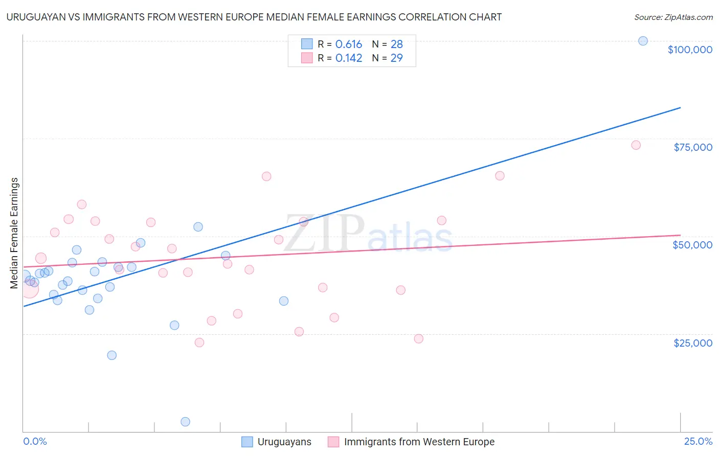 Uruguayan vs Immigrants from Western Europe Median Female Earnings