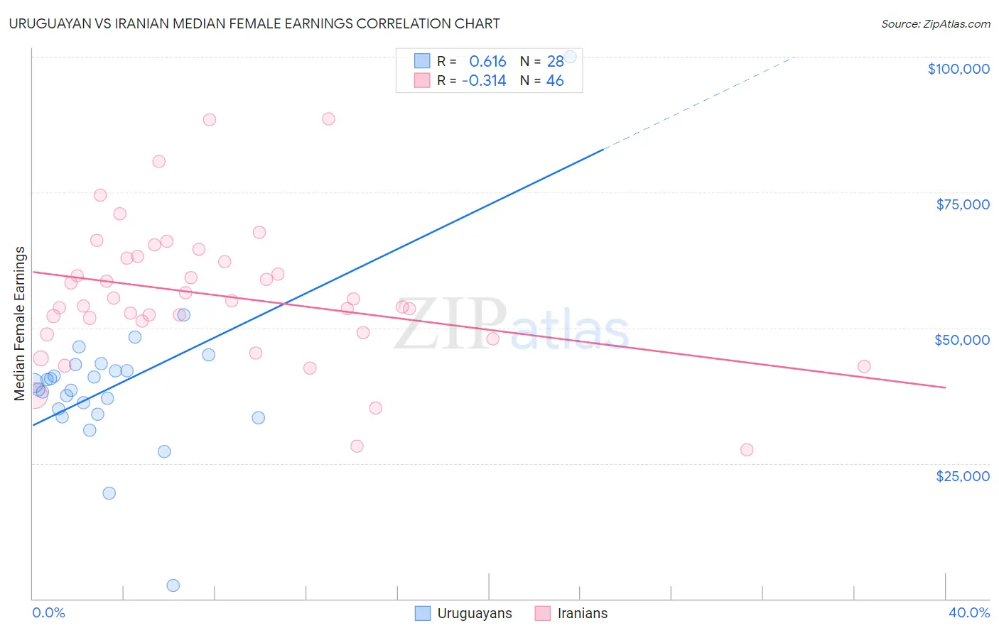 Uruguayan vs Iranian Median Female Earnings