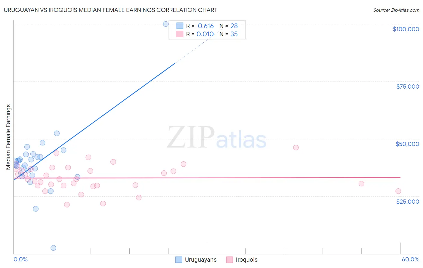 Uruguayan vs Iroquois Median Female Earnings