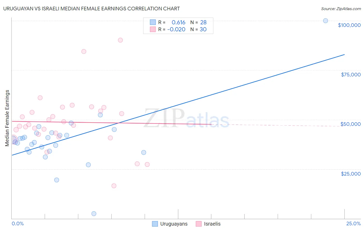 Uruguayan vs Israeli Median Female Earnings