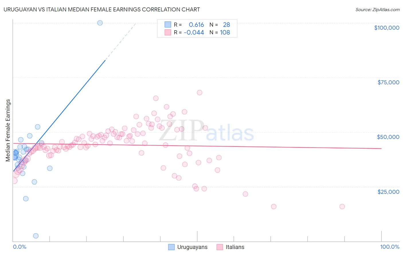 Uruguayan vs Italian Median Female Earnings