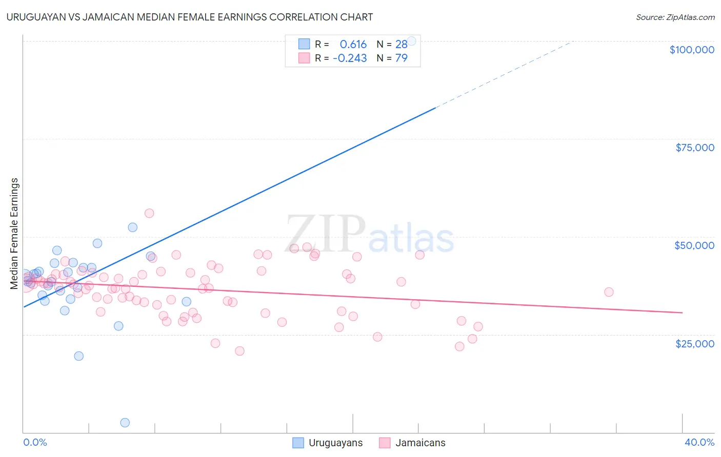 Uruguayan vs Jamaican Median Female Earnings