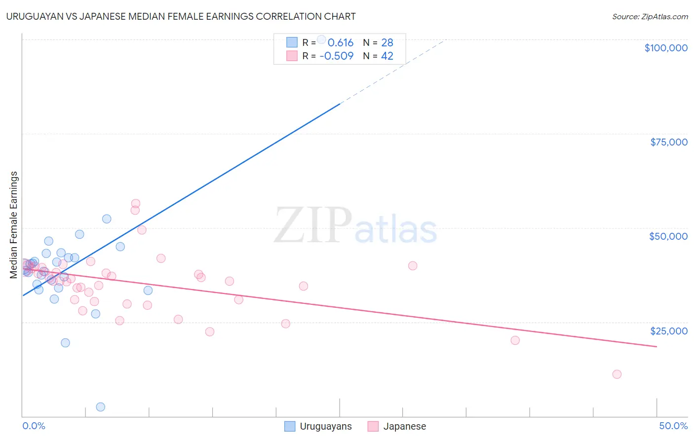 Uruguayan vs Japanese Median Female Earnings