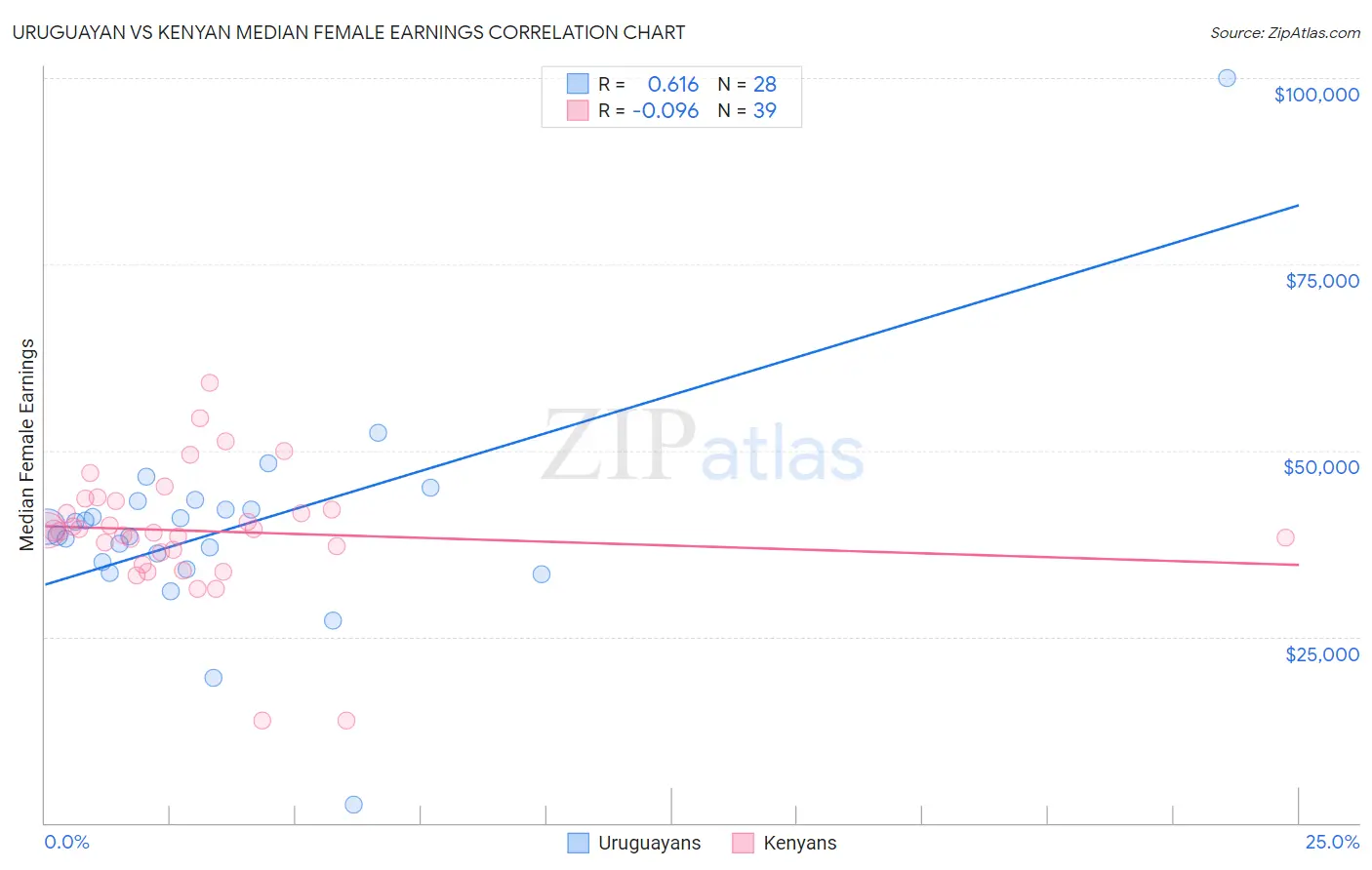 Uruguayan vs Kenyan Median Female Earnings