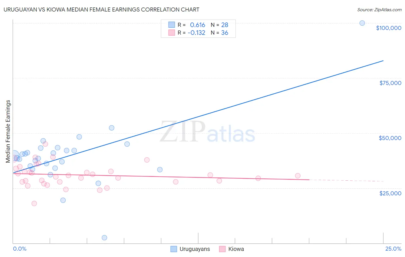 Uruguayan vs Kiowa Median Female Earnings