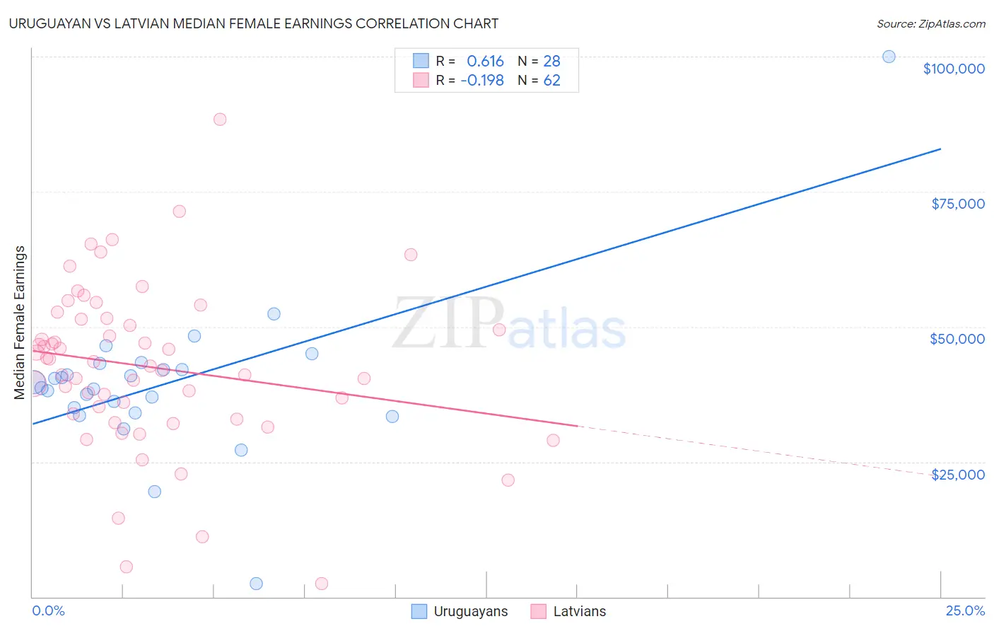 Uruguayan vs Latvian Median Female Earnings