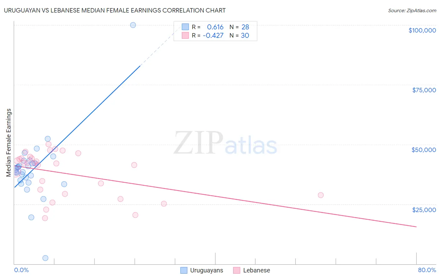 Uruguayan vs Lebanese Median Female Earnings