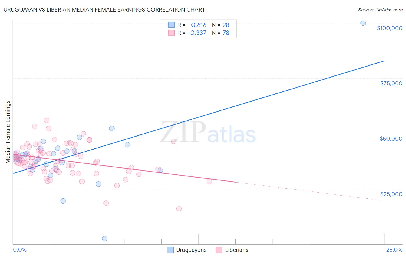 Uruguayan vs Liberian Median Female Earnings