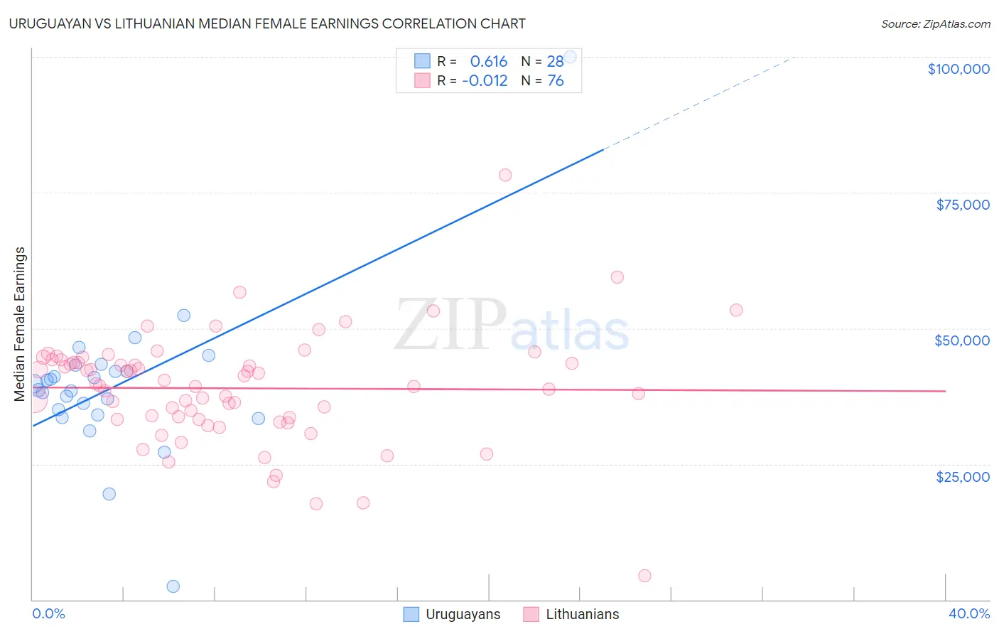 Uruguayan vs Lithuanian Median Female Earnings