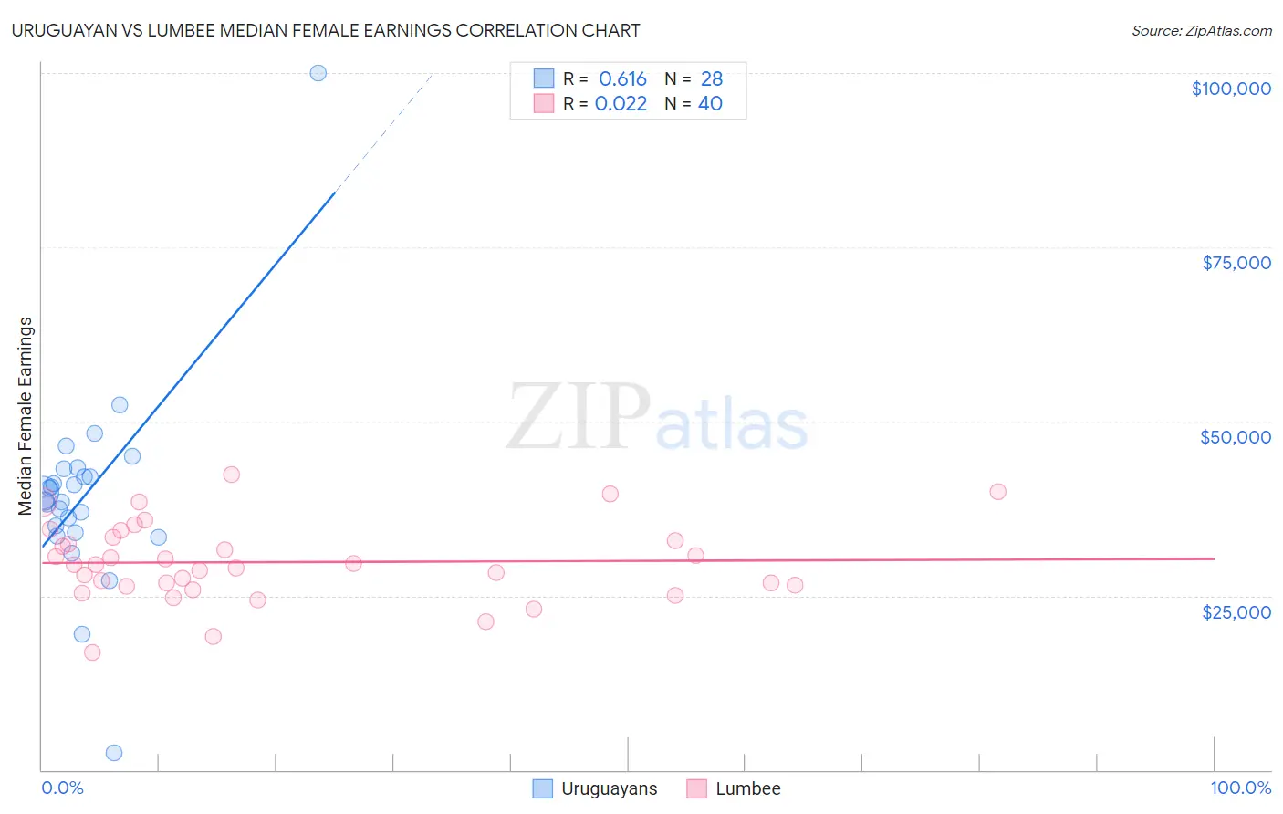Uruguayan vs Lumbee Median Female Earnings