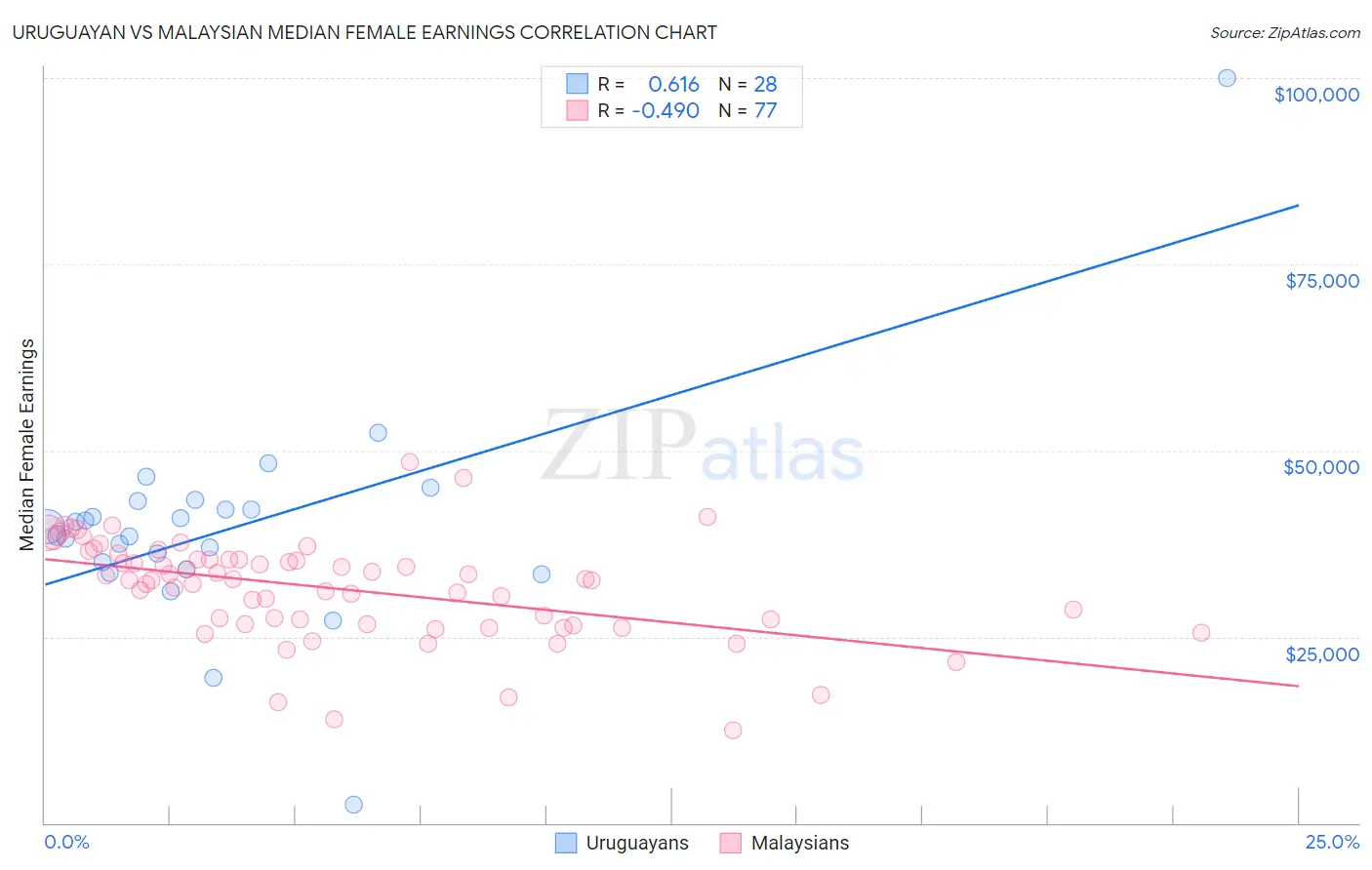 Uruguayan vs Malaysian Median Female Earnings