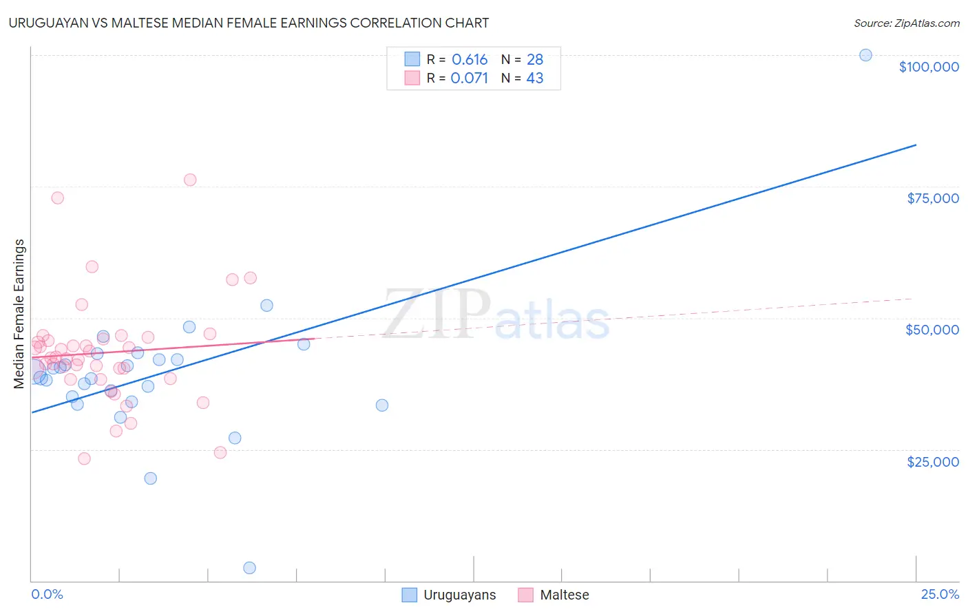 Uruguayan vs Maltese Median Female Earnings