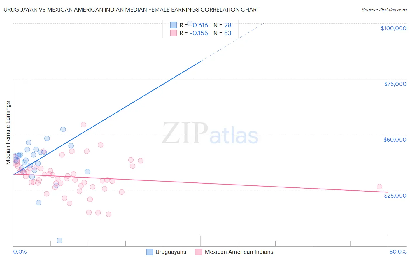 Uruguayan vs Mexican American Indian Median Female Earnings