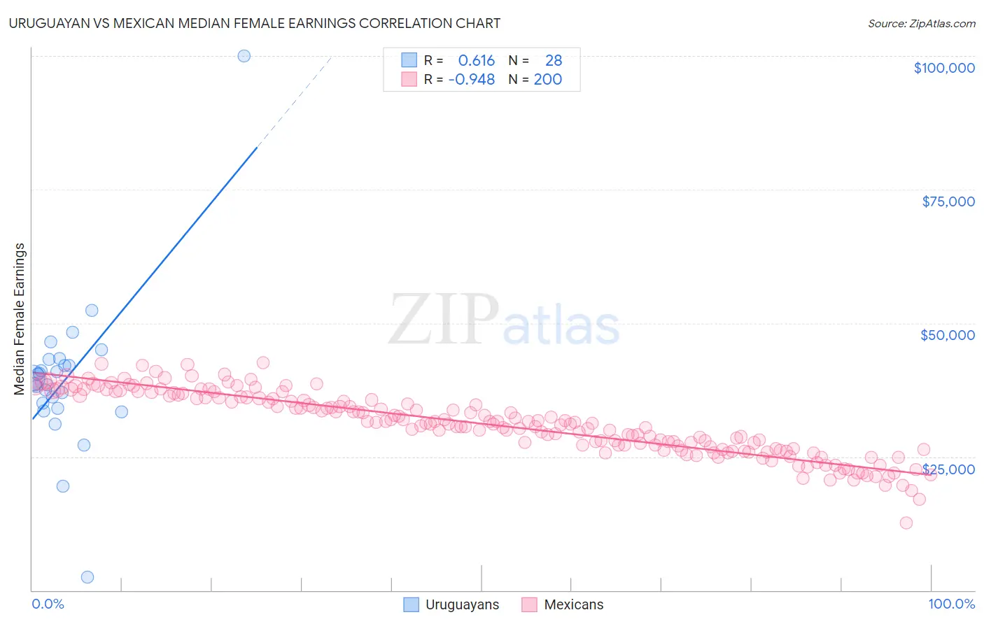 Uruguayan vs Mexican Median Female Earnings