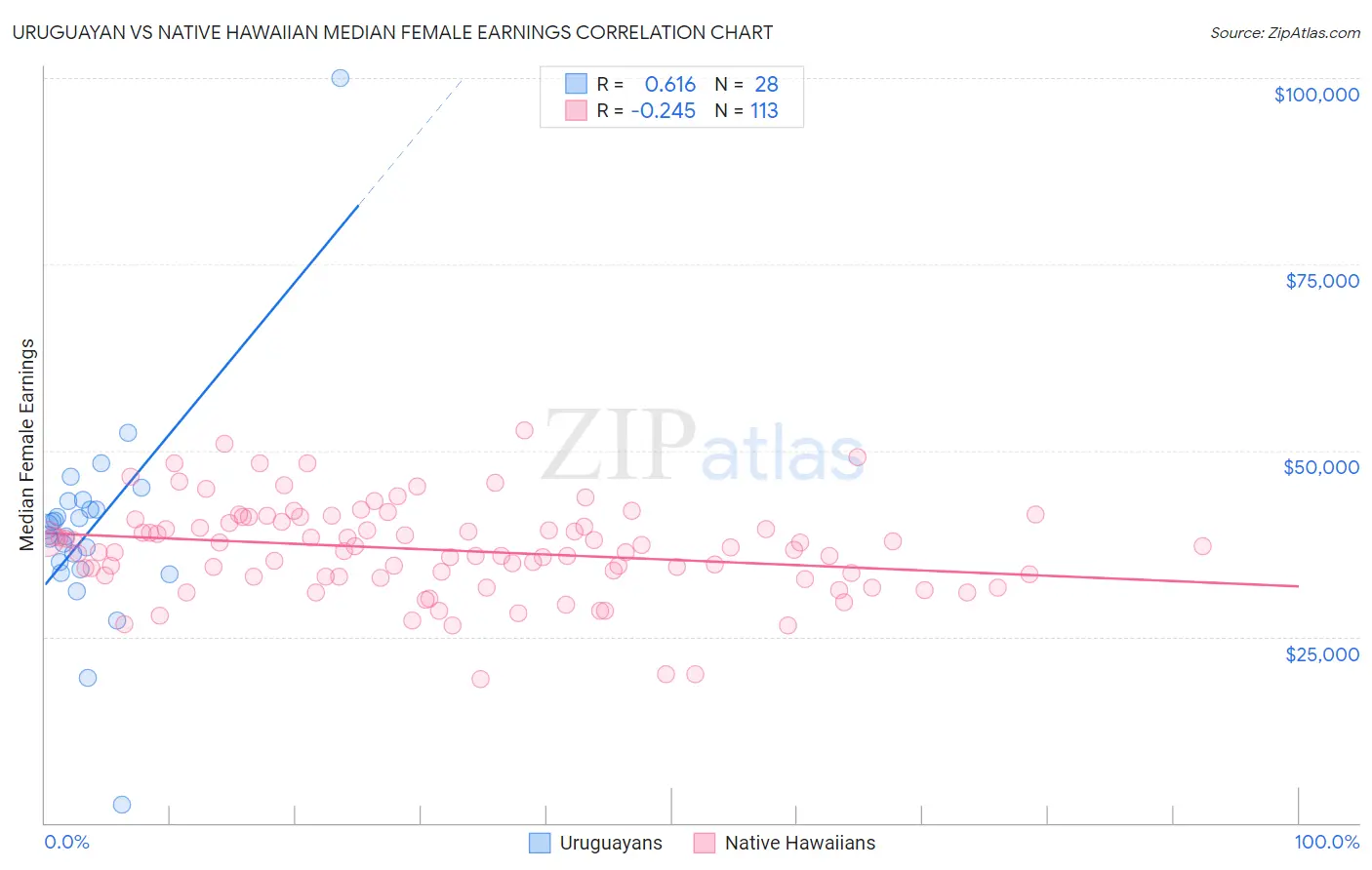 Uruguayan vs Native Hawaiian Median Female Earnings