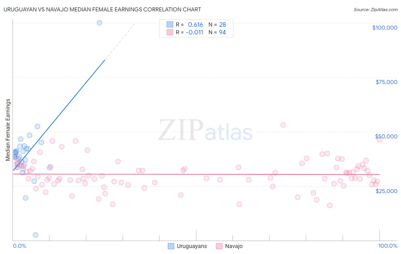 Uruguayan vs Navajo Median Female Earnings