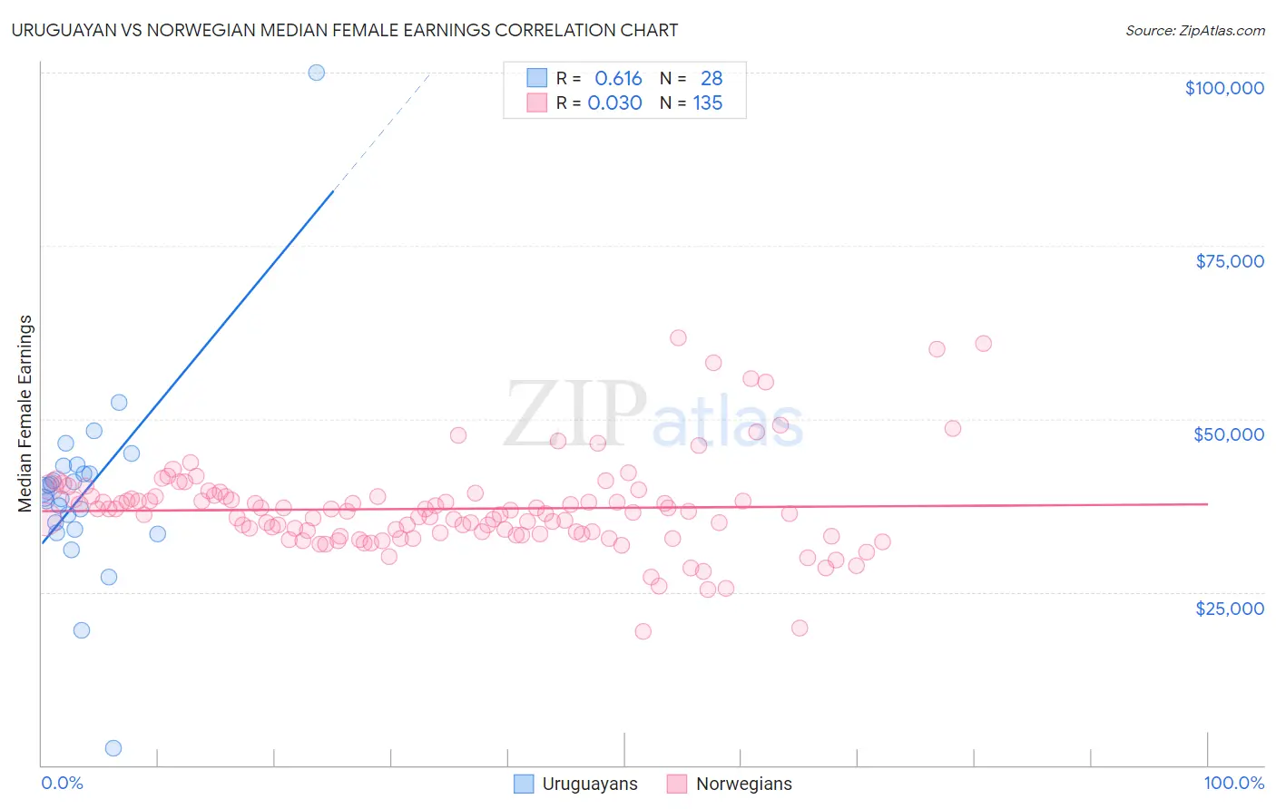 Uruguayan vs Norwegian Median Female Earnings