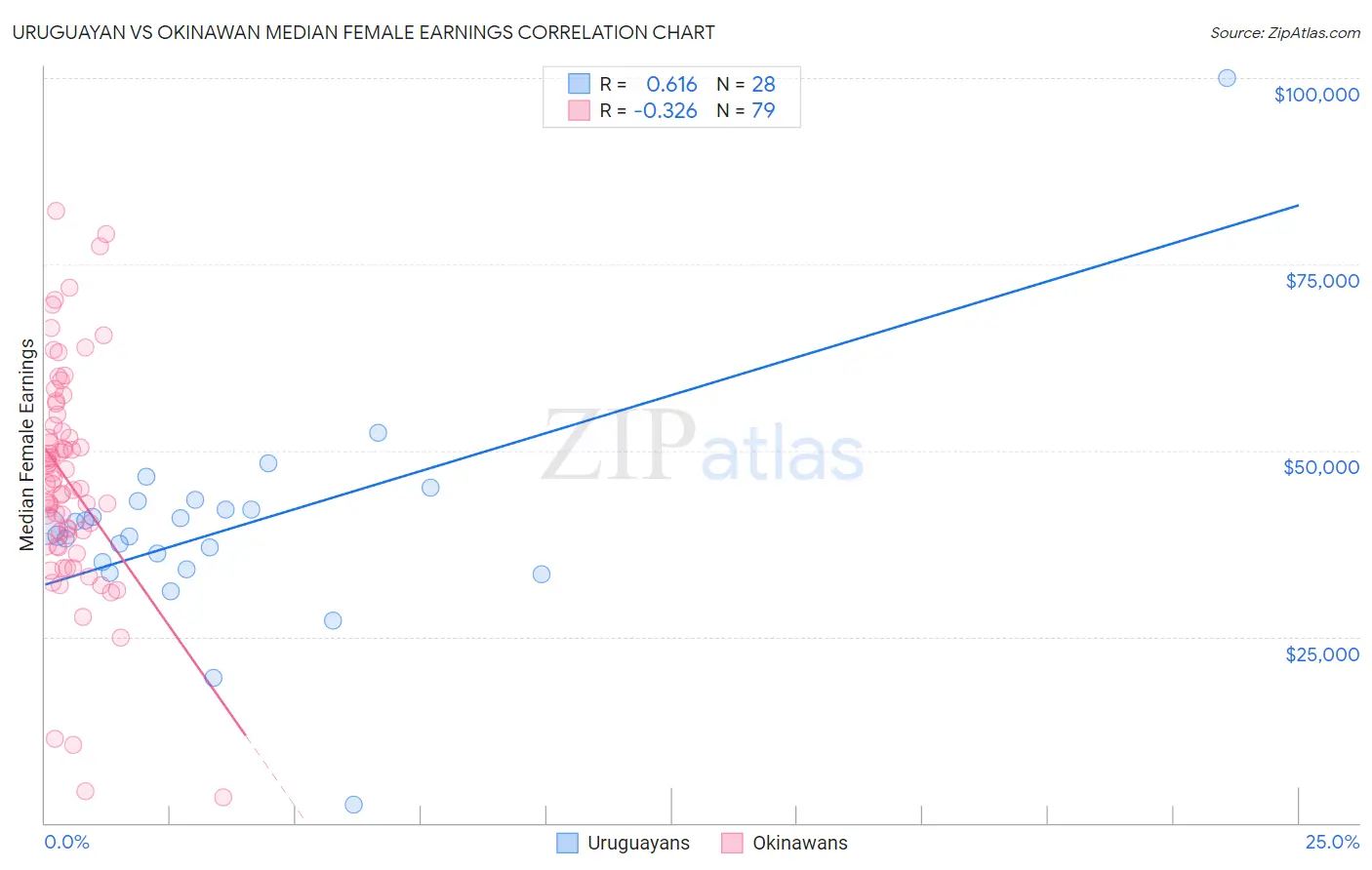 Uruguayan vs Okinawan Median Female Earnings