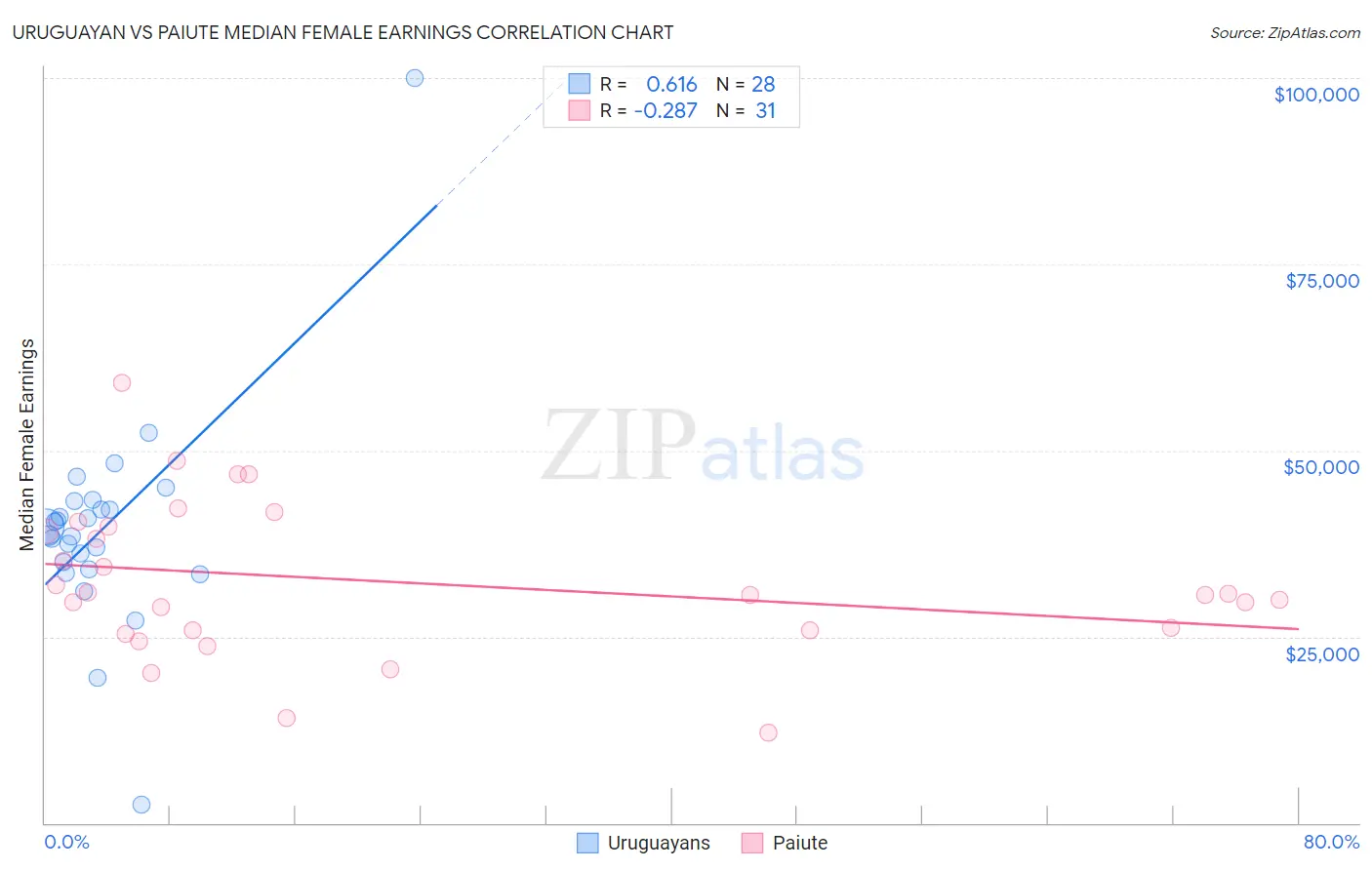 Uruguayan vs Paiute Median Female Earnings