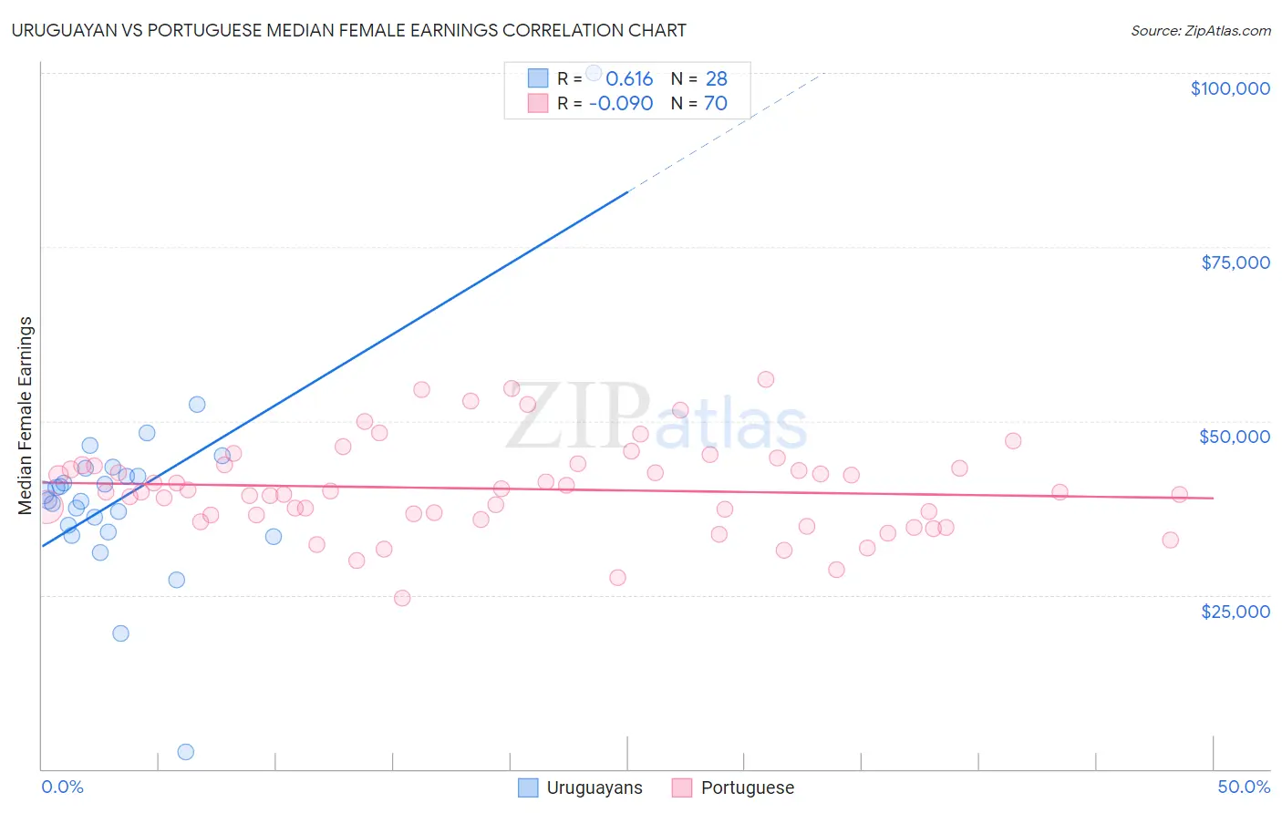 Uruguayan vs Portuguese Median Female Earnings