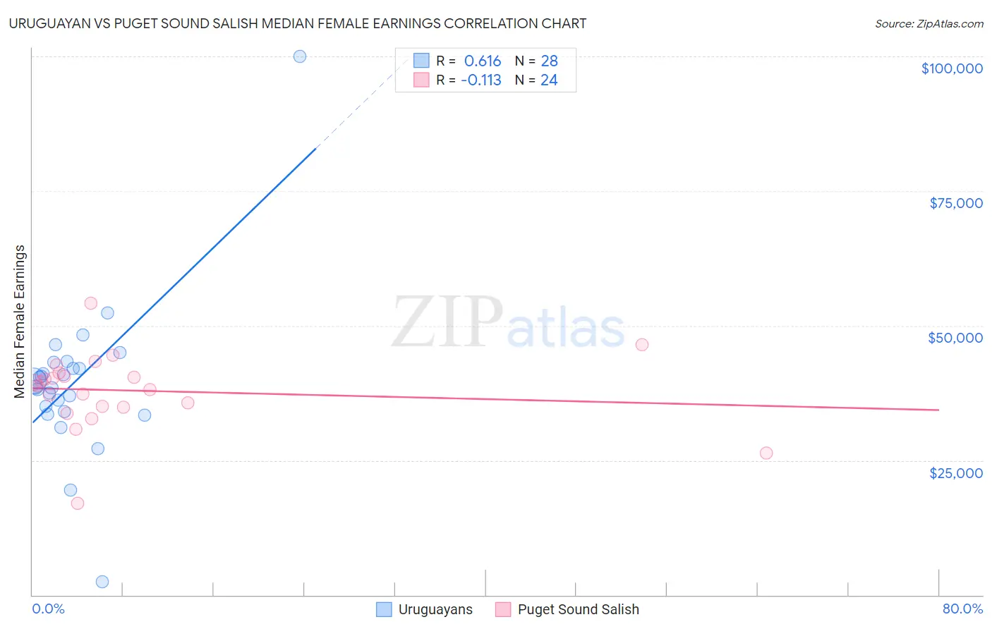 Uruguayan vs Puget Sound Salish Median Female Earnings