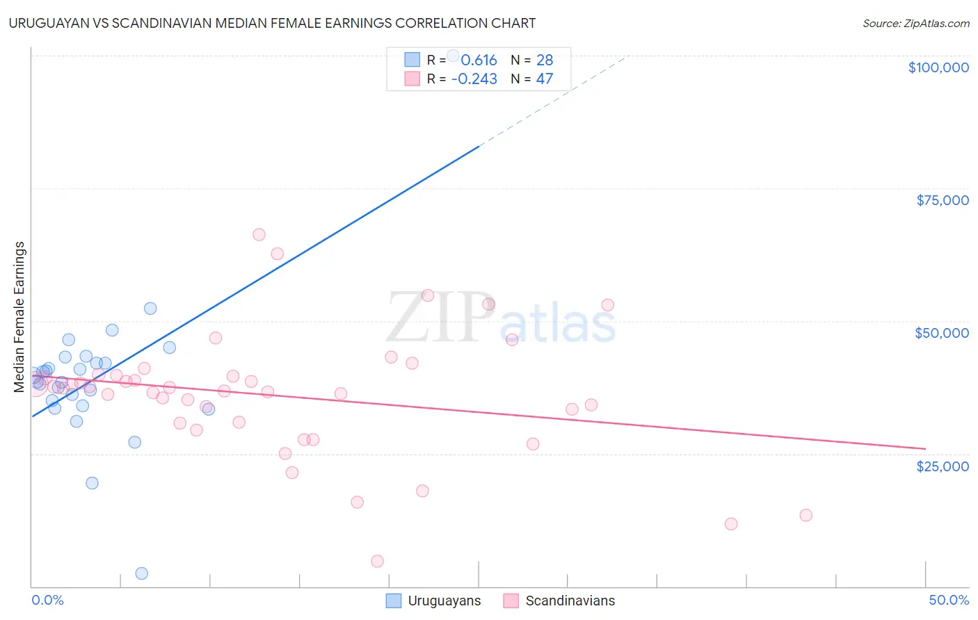 Uruguayan vs Scandinavian Median Female Earnings