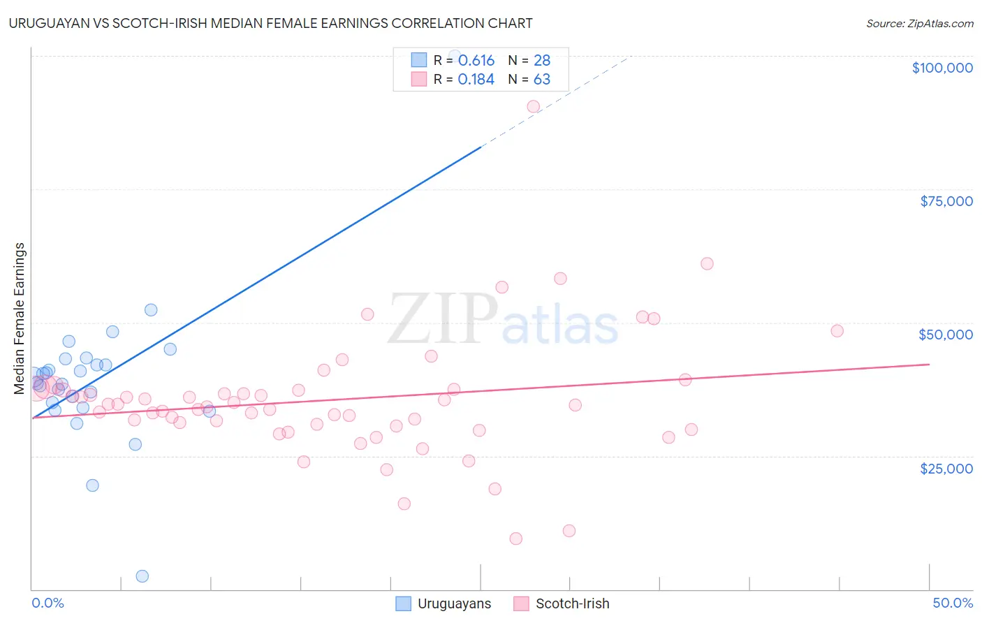 Uruguayan vs Scotch-Irish Median Female Earnings