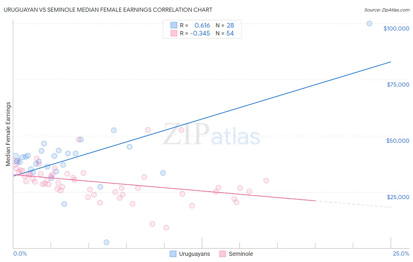 Uruguayan vs Seminole Median Female Earnings