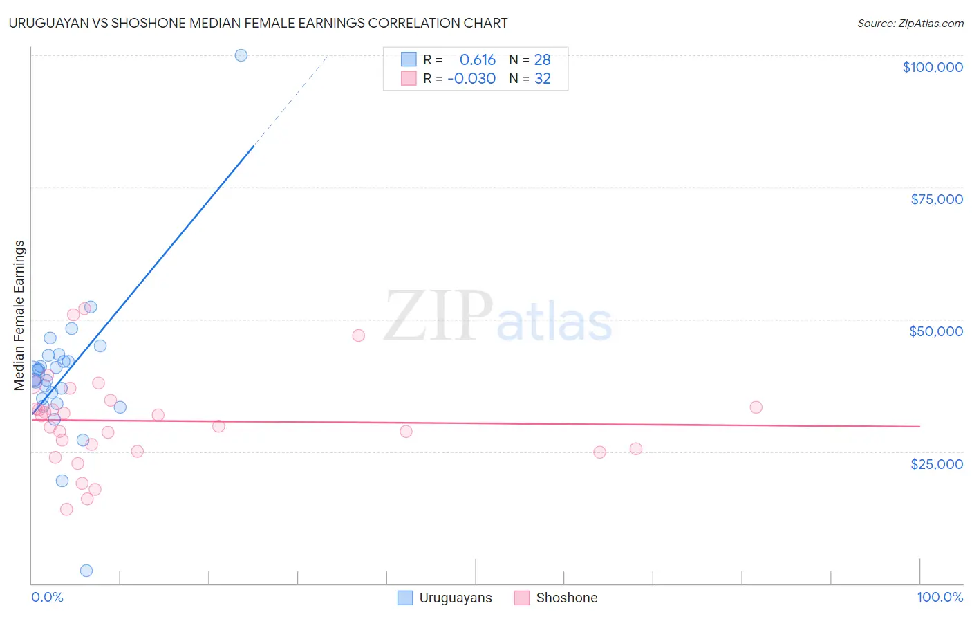 Uruguayan vs Shoshone Median Female Earnings