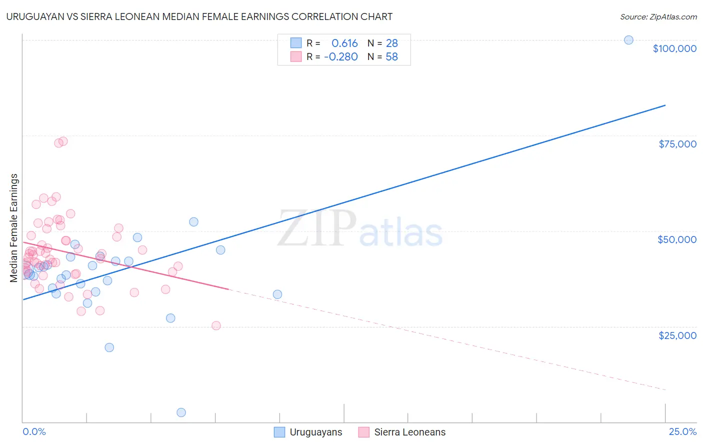 Uruguayan vs Sierra Leonean Median Female Earnings